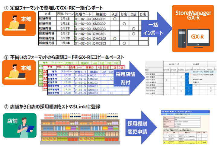 StoreManagerGX-R 導入の基本的な流れ | 日本総合システム株式会社