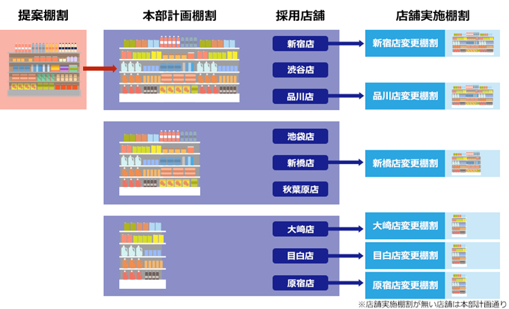StoreManagerGX-R 棚割のパターン管理 | 日本総合システム株式会社