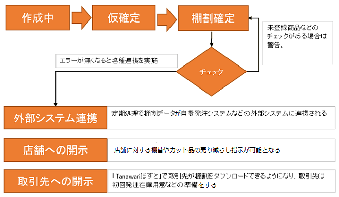 棚割データを自動発注システムなどの外部システムに連携 店舗に対して棚替やカット品売り減らしの指示 「Tanawariぽすと」で取引先が棚割をダウンロードできるようになり、取引先は初回発注在庫の用意  